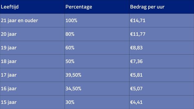 Minimum jeugdloon per januari 2026