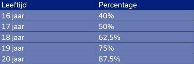 Verhoging van het minimumjeugdloon per 2027