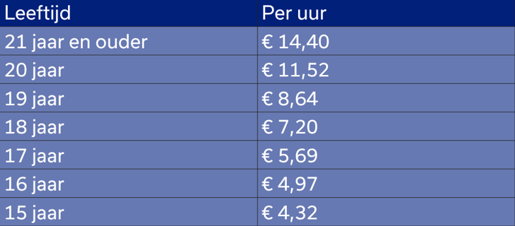 Minimumloon 1 juli 2025